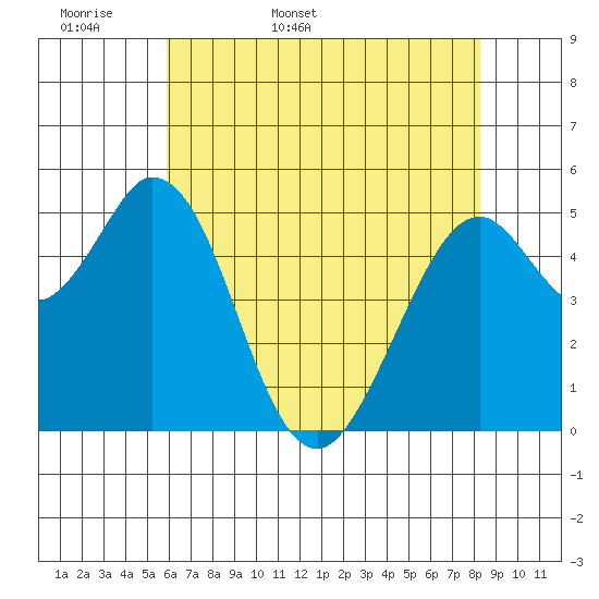 Brazos tide chart for Sunday, May 18, 2025