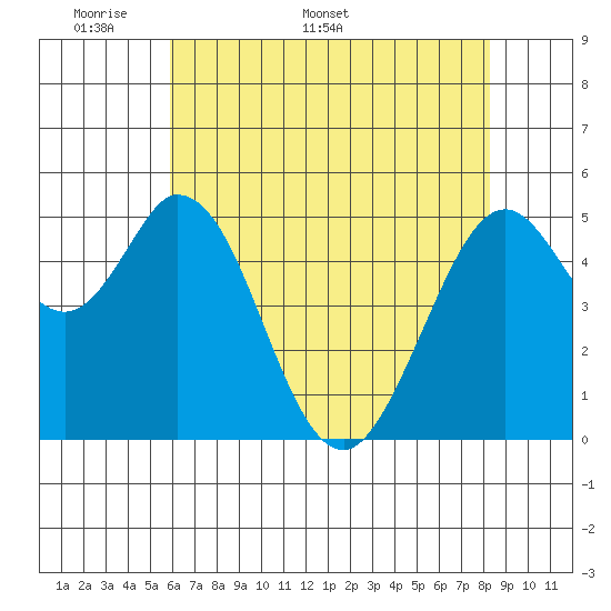 Brazos tide chart for Monday, May 19, 2025