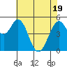 Brazos tide chart for Monday, May 19, 2025