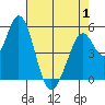 Brazos tide chart for Thursday, May 1, 2025