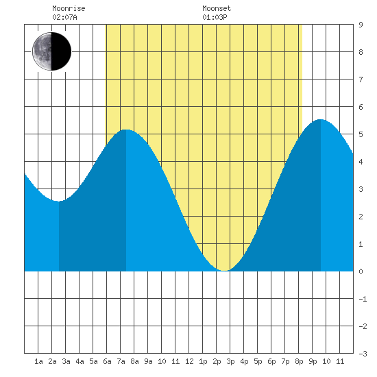 Brazos tide chart for Tuesday, May 20, 2025