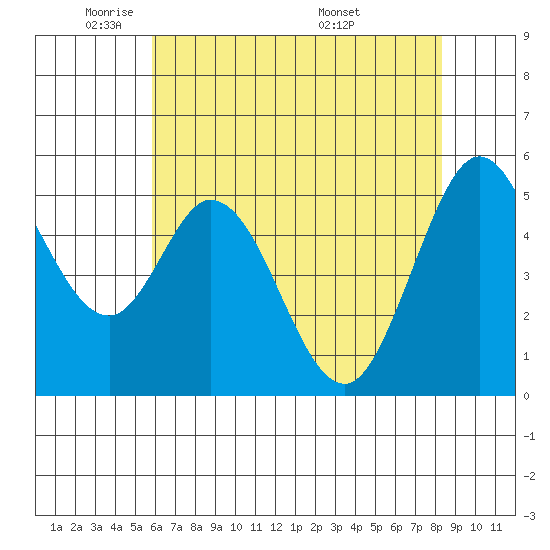 Brazos tide chart for Wednesday, May 21, 2025