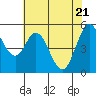 Brazos tide chart for Wednesday, May 21, 2025