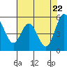 Brazos tide chart for Thursday, May 22, 2025