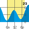 Brazos tide chart for Friday, May 23, 2025