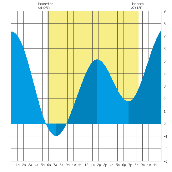 Brazos tide chart for Sunday, May 25, 2025