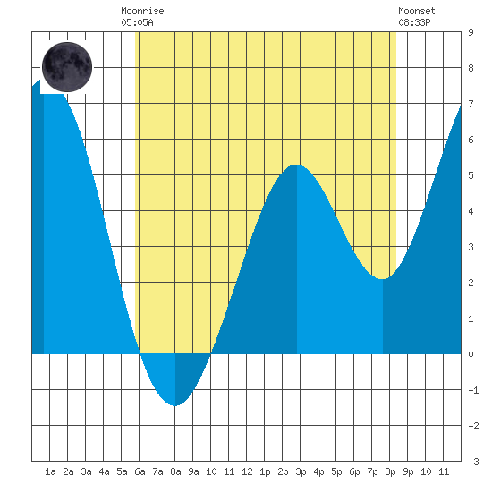 Brazos tide chart for Monday, May 26, 2025