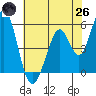 Brazos tide chart for Monday, May 26, 2025