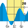 Brazos tide chart for Wednesday, May 28, 2025