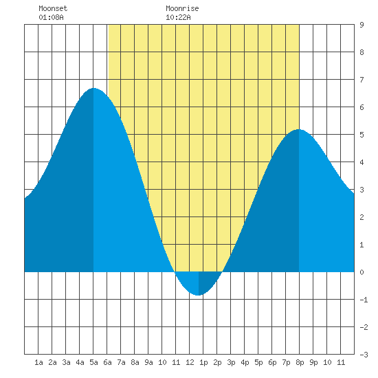 Brazos tide chart for Friday, May 2, 2025