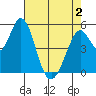 Brazos tide chart for Friday, May 2, 2025