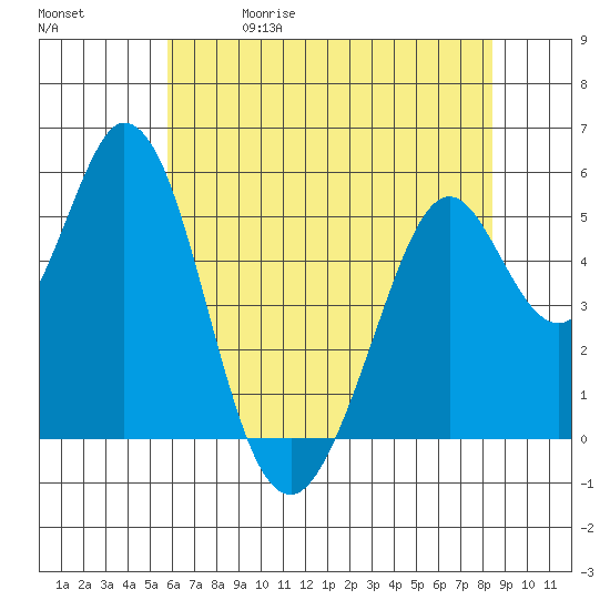 Brazos tide chart for Friday, May 30, 2025