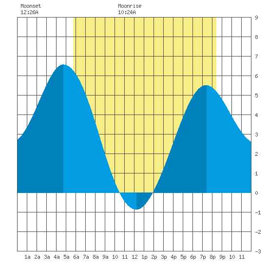 Brazos tide chart for Saturday, May 31, 2025