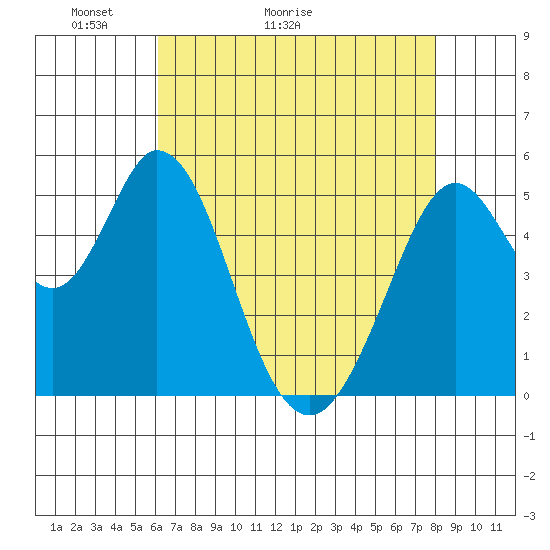Brazos tide chart for Saturday, May 3, 2025