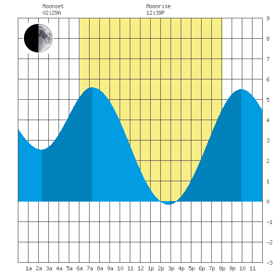Brazos tide chart for Sunday, May 4, 2025