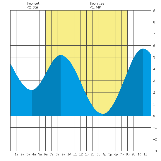 Brazos tide chart for Monday, May 5, 2025
