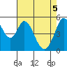 Brazos tide chart for Monday, May 5, 2025