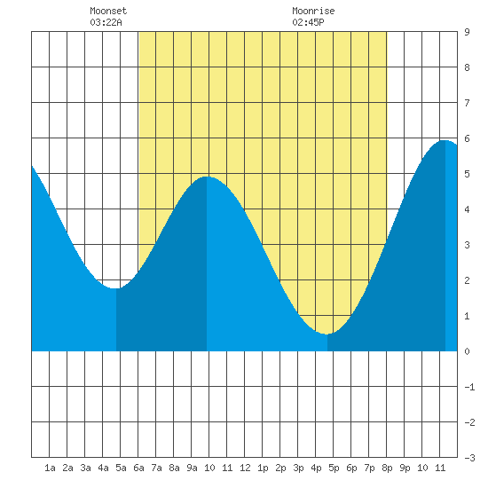 Brazos tide chart for Tuesday, May 6, 2025