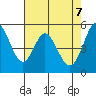 Brazos tide chart for Wednesday, May 7, 2025