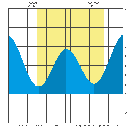 Brazos tide chart for Thursday, May 8, 2025