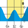 Brazos tide chart for Thursday, May 8, 2025