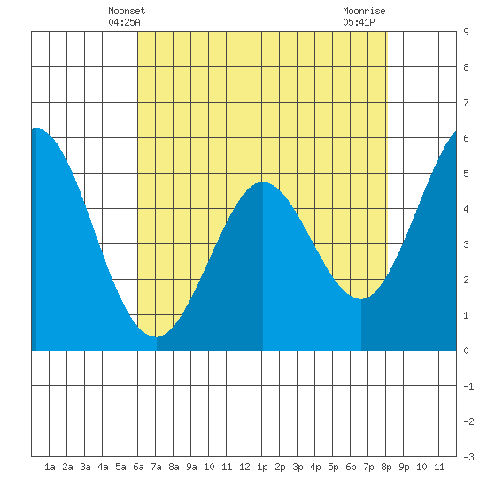 Brazos tide chart for Friday, May 9, 2025