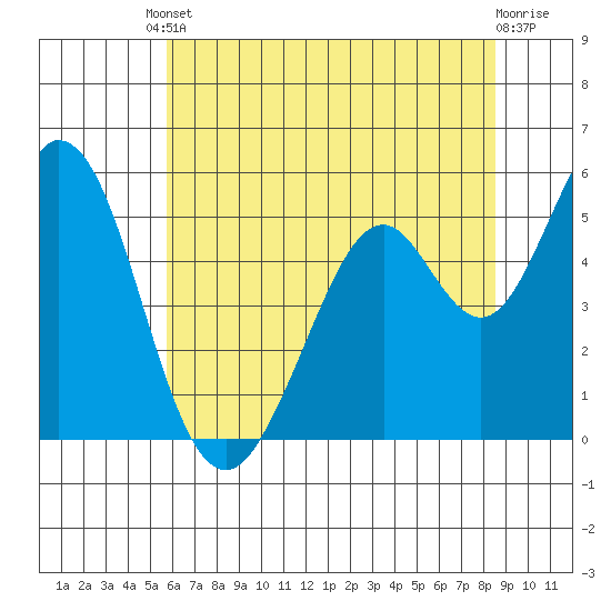 Brazos tide chart for Tuesday, June 10, 2025