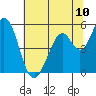Brazos tide chart for Tuesday, June 10, 2025