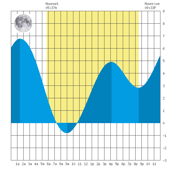 Brazos tide chart for Wednesday, June 11, 2025