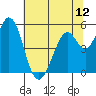 Brazos tide chart for Thursday, June 12, 2025