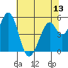 Brazos tide chart for Friday, June 13, 2025
