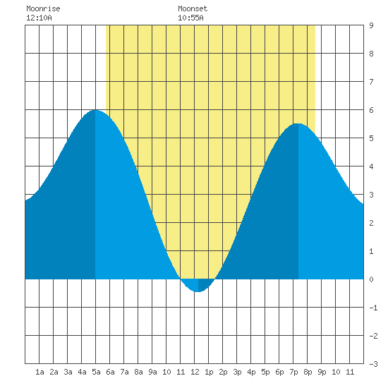 Brazos tide chart for Monday, June 16, 2025