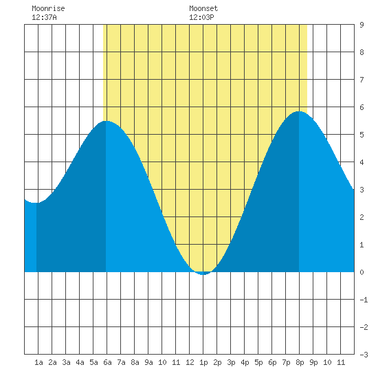 Brazos tide chart for Tuesday, June 17, 2025