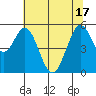 Brazos tide chart for Tuesday, June 17, 2025