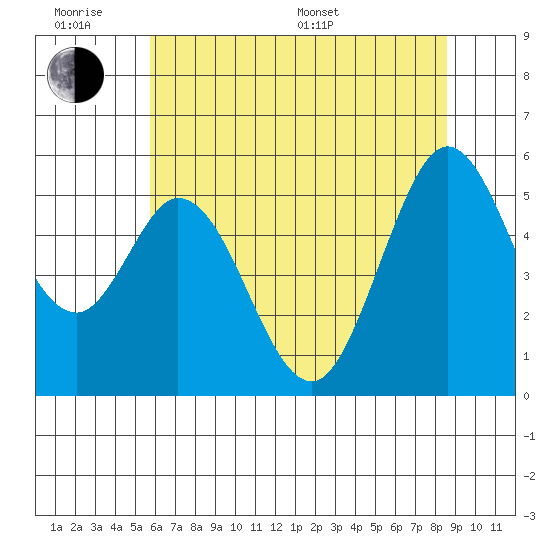 Brazos tide chart for Wednesday, June 18, 2025