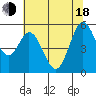 Brazos tide chart for Wednesday, June 18, 2025