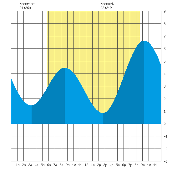Brazos tide chart for Thursday, June 19, 2025