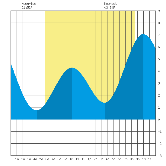 Brazos tide chart for Friday, June 20, 2025