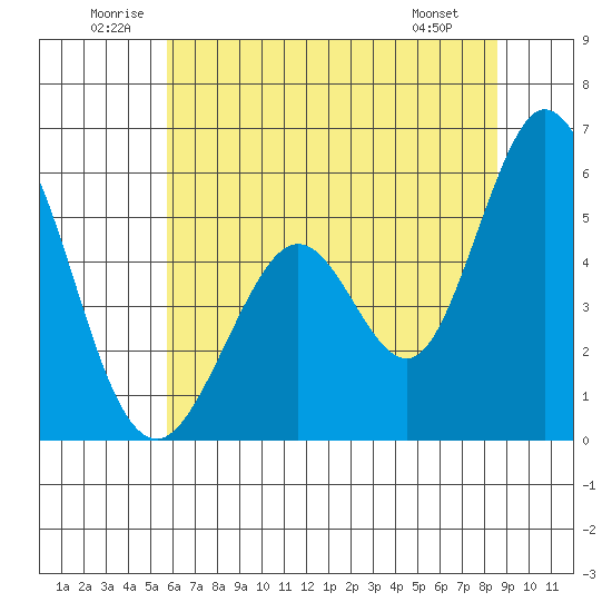 Brazos tide chart for Saturday, June 21, 2025