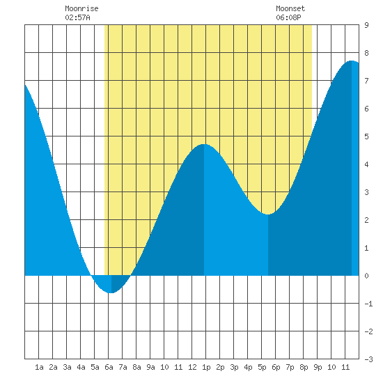 Brazos tide chart for Sunday, June 22, 2025