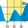 Brazos tide chart for Sunday, June 22, 2025
