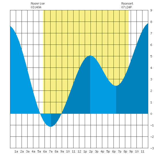 Brazos tide chart for Monday, June 23, 2025