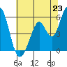 Brazos tide chart for Monday, June 23, 2025