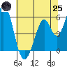 Brazos tide chart for Wednesday, June 25, 2025