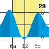 Brazos tide chart for Sunday, June 29, 2025