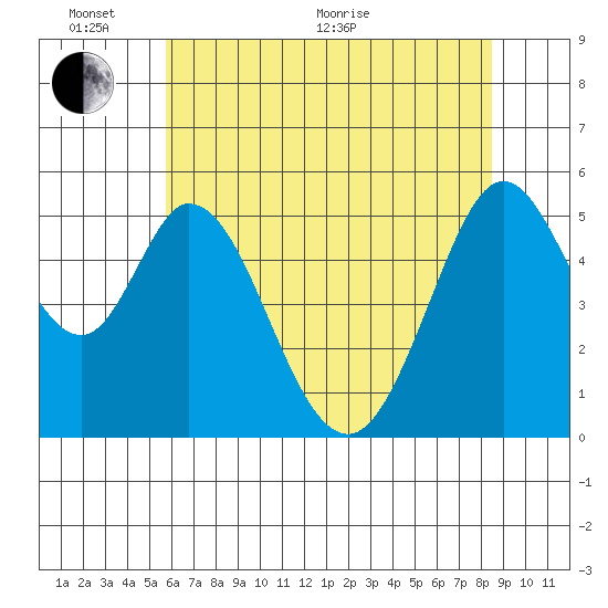 Brazos tide chart for Monday, June 2, 2025