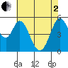 Brazos tide chart for Monday, June 2, 2025