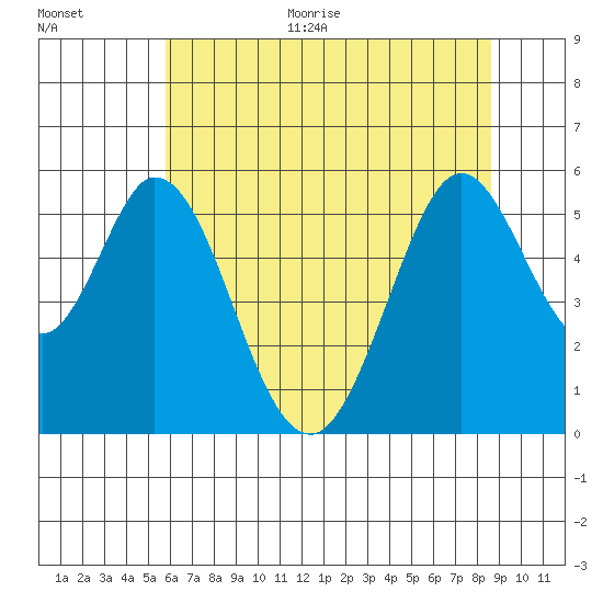 Brazos tide chart for Monday, June 30, 2025
