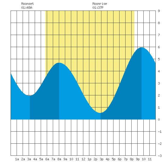 Brazos tide chart for Tuesday, June 3, 2025