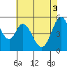 Brazos tide chart for Tuesday, June 3, 2025